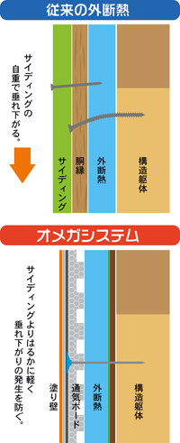 垂れ下がりの防止
