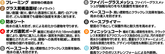W外断熱の解説
