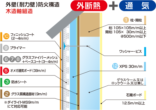 外断熱 通気ボード 公式 日本の外壁を変えるオメガジャパンの付加断熱塗壁工法