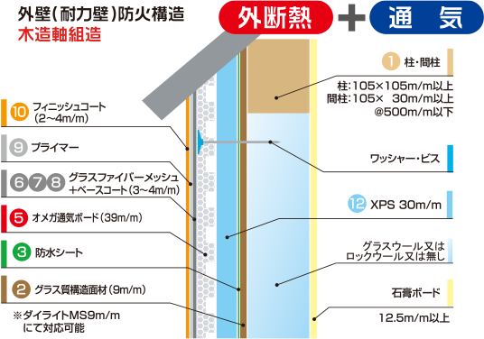 外張り断熱と塗り壁が特徴の断熱 通気ボード オメガボード