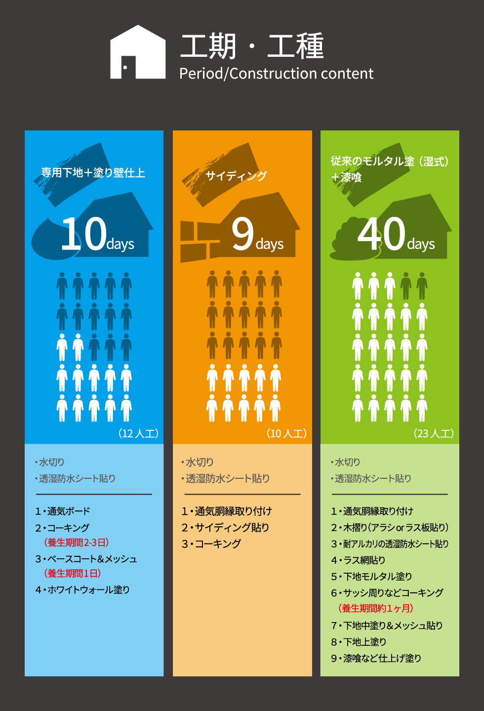 木造住宅を新築する時 外壁を塗り壁とサイディングにする場合の徹底比較をしてみました