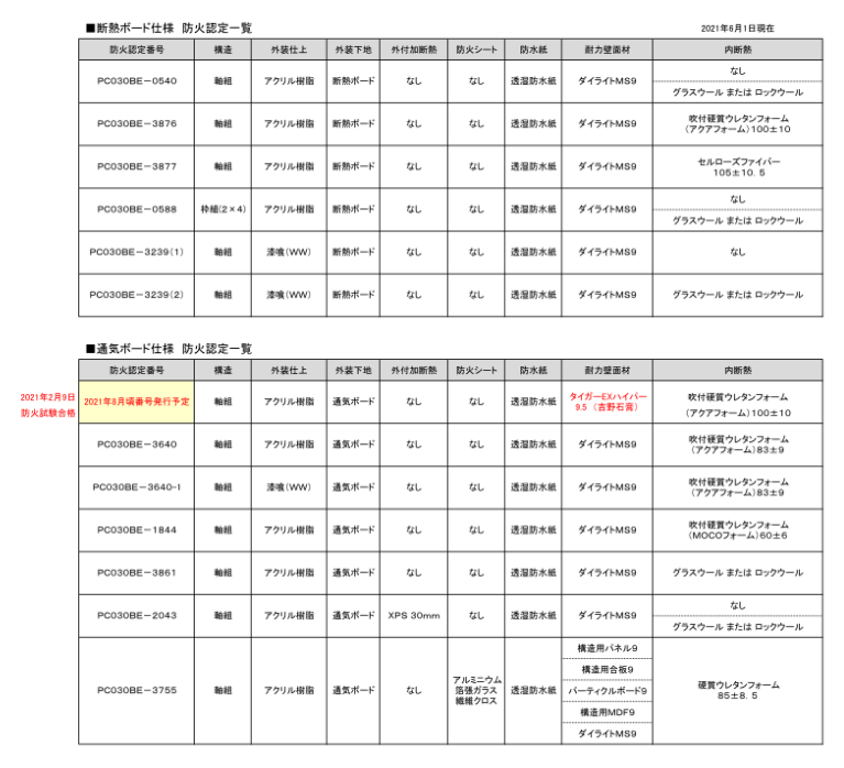 最新 オメガジャパンの外断熱塗り壁システム防火認定一覧 21年6月2日現在 スタッフブログ